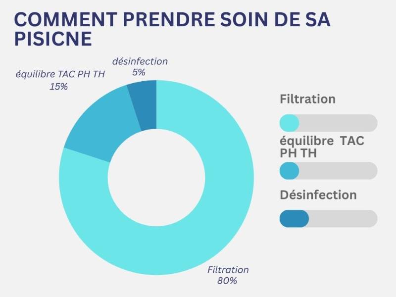 Equilibre de l'eau d'une piscine à Mandelieu